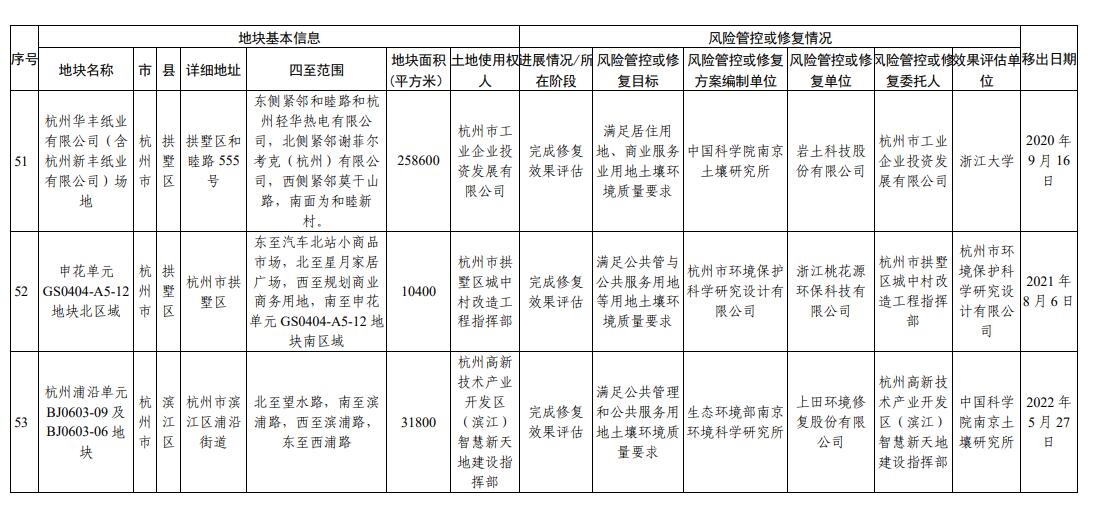 浙江省建设用地土壤污染风险管控和修复名录（2023年12月25日更新）