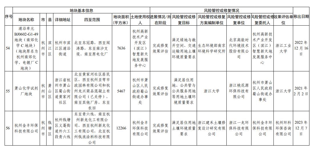 浙江省建设用地土壤污染风险管控和修复名录（2023年12月25日更新）