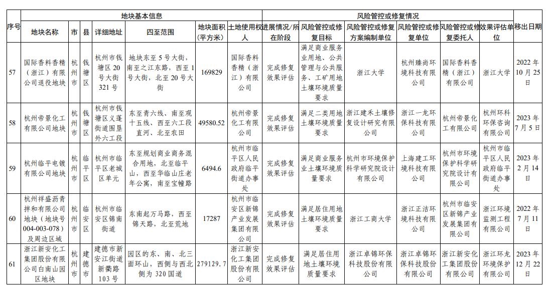 浙江省建设用地土壤污染风险管控和修复名录（2023年12月25日更新）