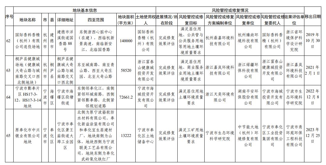 浙江省建设用地土壤污染风险管控和修复名录（2023年12月25日更新）