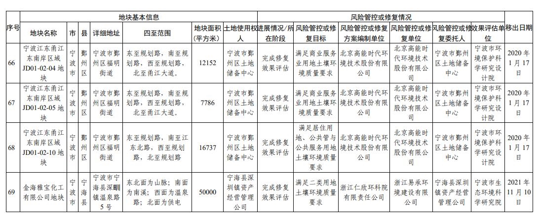 浙江省建设用地土壤污染风险管控和修复名录（2023年12月25日更新）