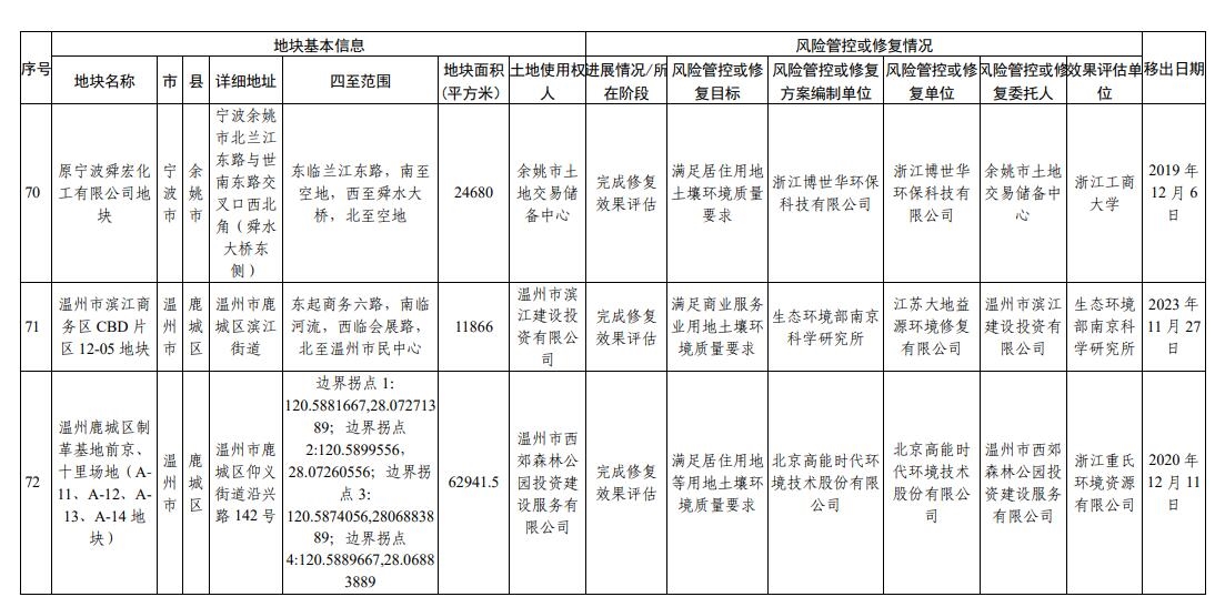 浙江省建设用地土壤污染风险管控和修复名录（2023年12月25日更新）