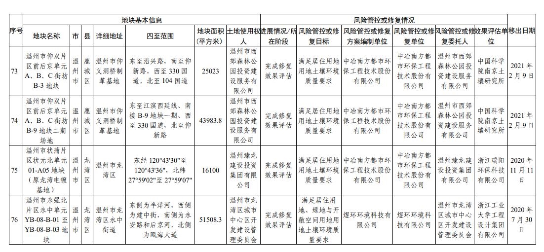 浙江省建设用地土壤污染风险管控和修复名录（2023年12月25日更新）