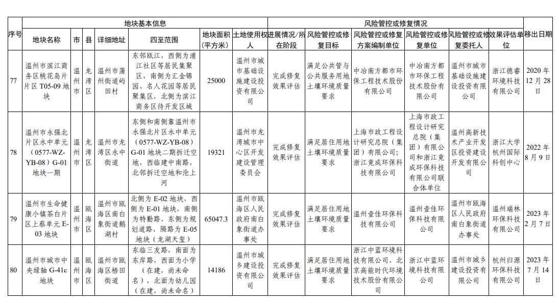 浙江省建设用地土壤污染风险管控和修复名录（2023年12月25日更新）