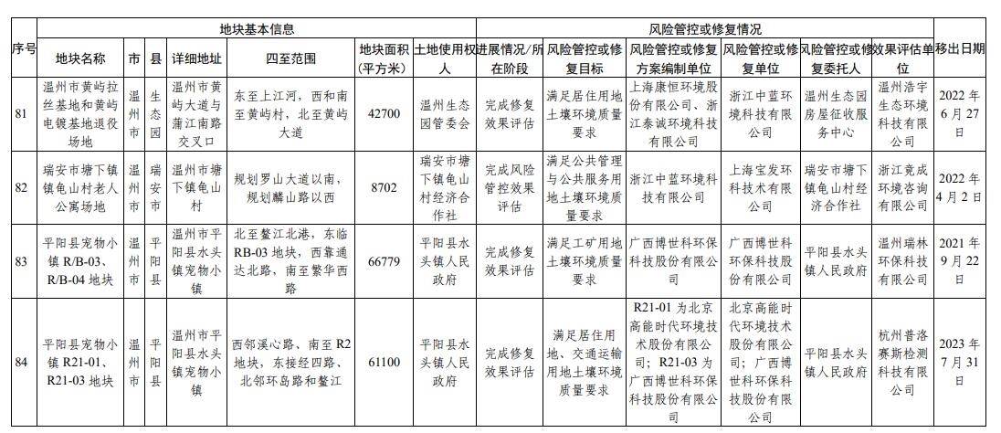 浙江省建设用地土壤污染风险管控和修复名录（2023年12月25日更新）