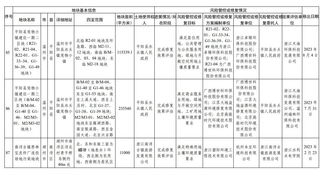 浙江省建设用地土壤污染风险管控和修复名录（2023年12月25日更新）