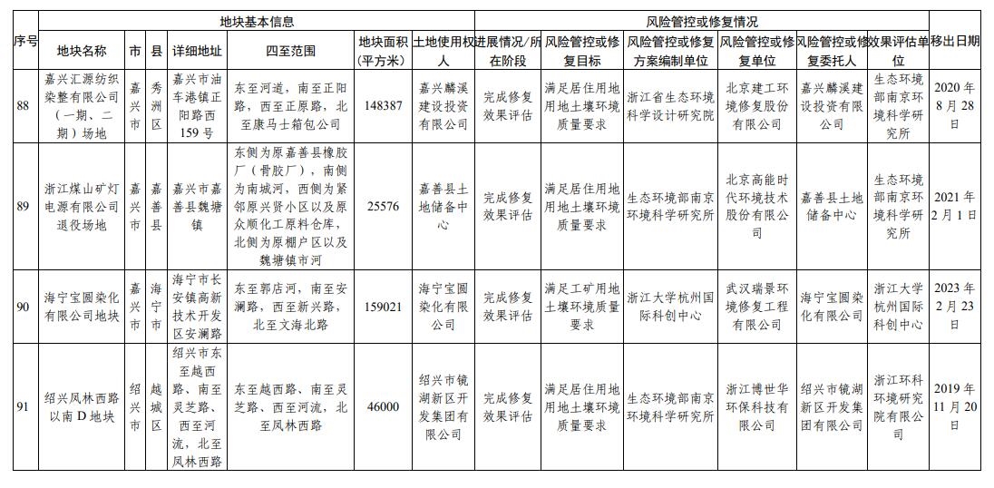 浙江省建设用地土壤污染风险管控和修复名录（2023年12月25日更新）