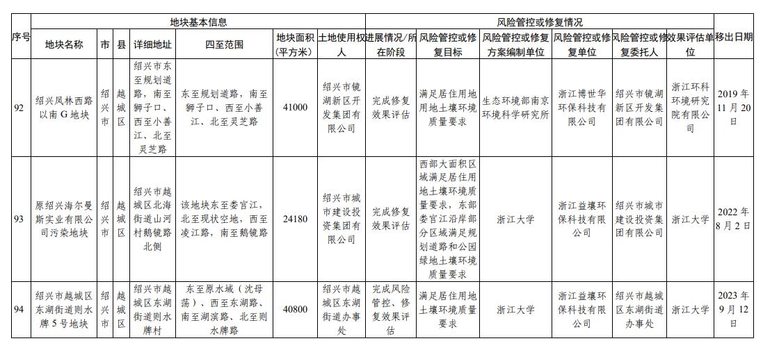 浙江省建设用地土壤污染风险管控和修复名录（2023年12月25日更新）