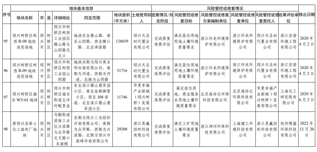 浙江省建设用地土壤污染风险管控和修复名录（2023年12月25日更新）