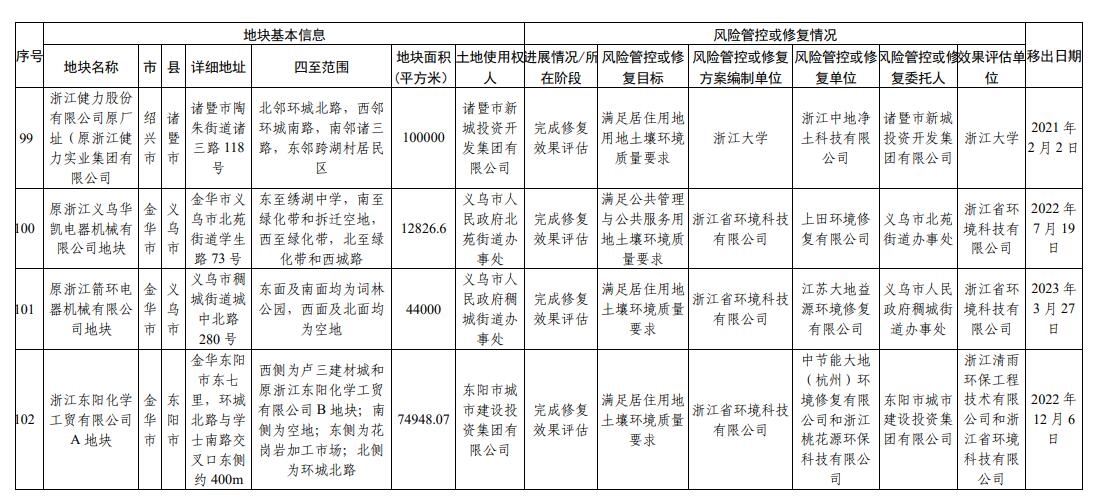 浙江省建设用地土壤污染风险管控和修复名录（2023年12月25日更新）