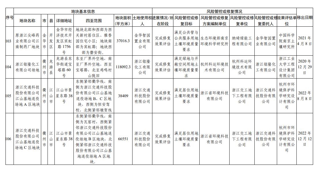 浙江省建设用地土壤污染风险管控和修复名录（2023年12月25日更新）