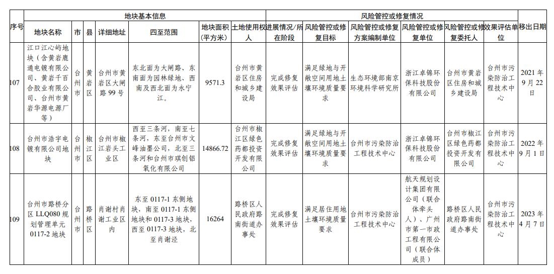 浙江省建设用地土壤污染风险管控和修复名录（2023年12月25日更新）