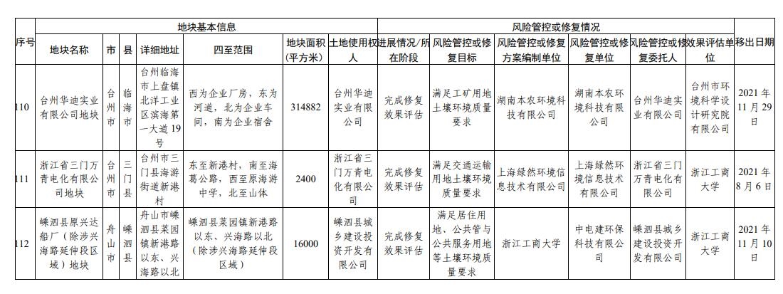 浙江省建设用地土壤污染风险管控和修复名录（2023年12月25日更新）