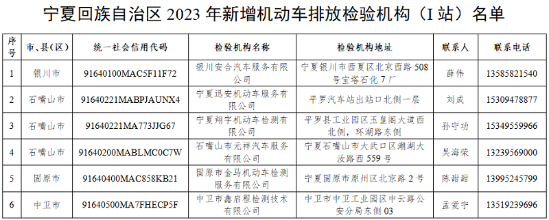 宁夏公布2023年全区新增机动车排放检验机构(I站)名单