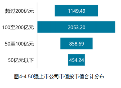 《2023中国环境企业50强发展报告》——资本情况分析