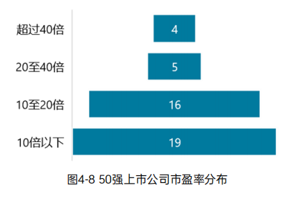 《2023中国环境企业50强发展报告》——资本情况分析