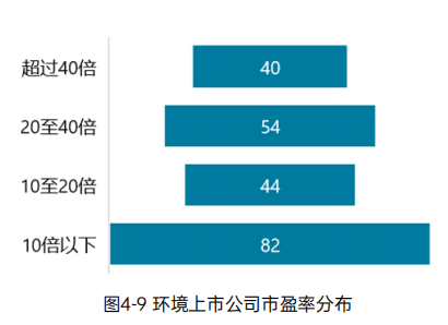 《2023中国环境企业50强发展报告》——资本情况分析