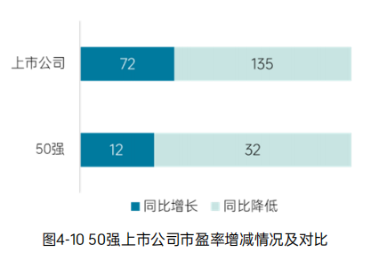 《2023中国环境企业50强发展报告》——资本情况分析