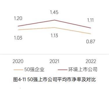 《2023中国环境企业50强发展报告》——资本情况分析