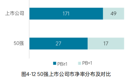 《2023中国环境企业50强发展报告》——资本情况分析