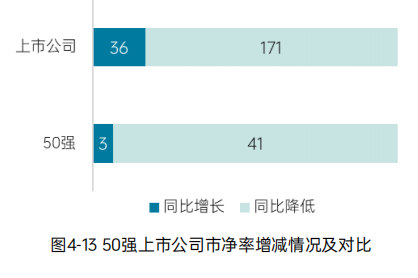 《2023中国环境企业50强发展报告》——资本情况分析