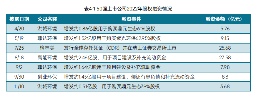 《2023中国环境企业50强发展报告》——资本情况分析