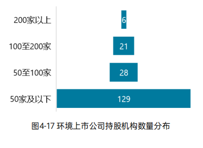 《2023中国环境企业50强发展报告》——资本情况分析