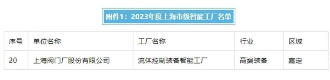 上阀股份成功入选上海市智能工厂