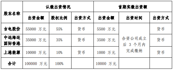 注资10亿！吉电股份拟成立甲醇合资公司