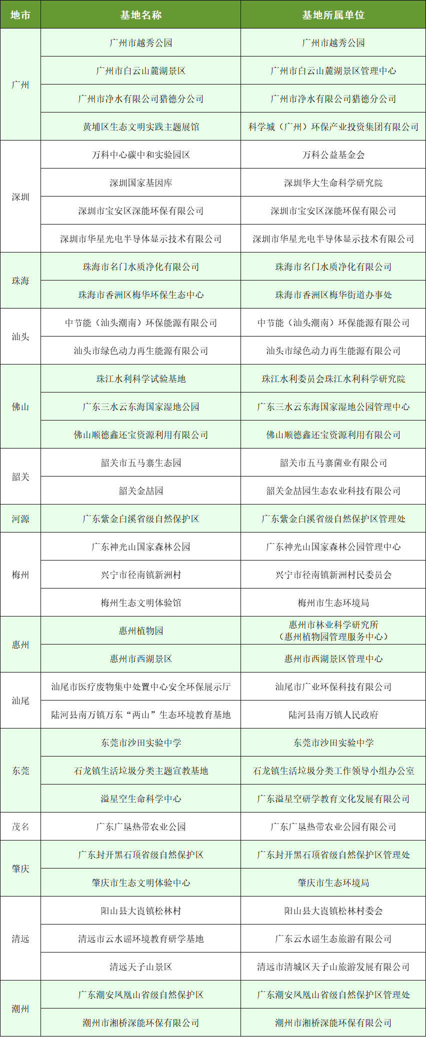 焚烧企业、垃圾分类宣教基地入选！2023年“广东省环境教育基地”名单公布