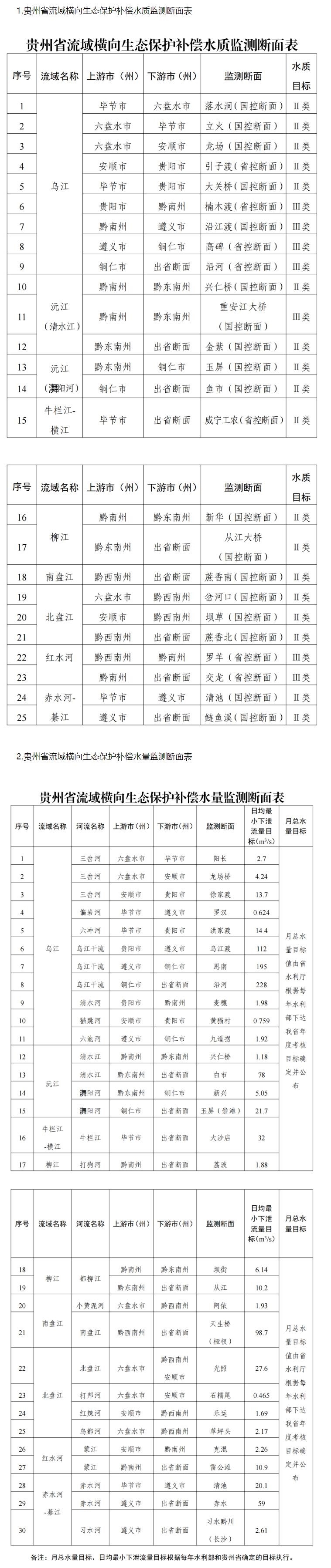 贵州出台赤水河等八大流域横向生态保护补偿办法