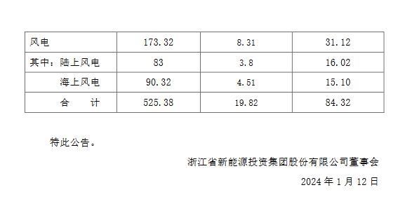 浙江新能：2023年光伏发电量同比增长11.22%