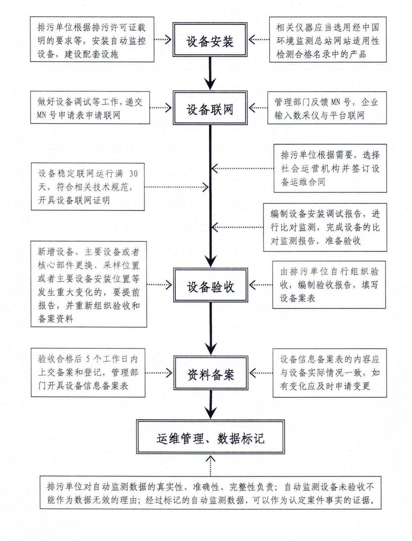 长沙市污染源自动监控工作指南印发