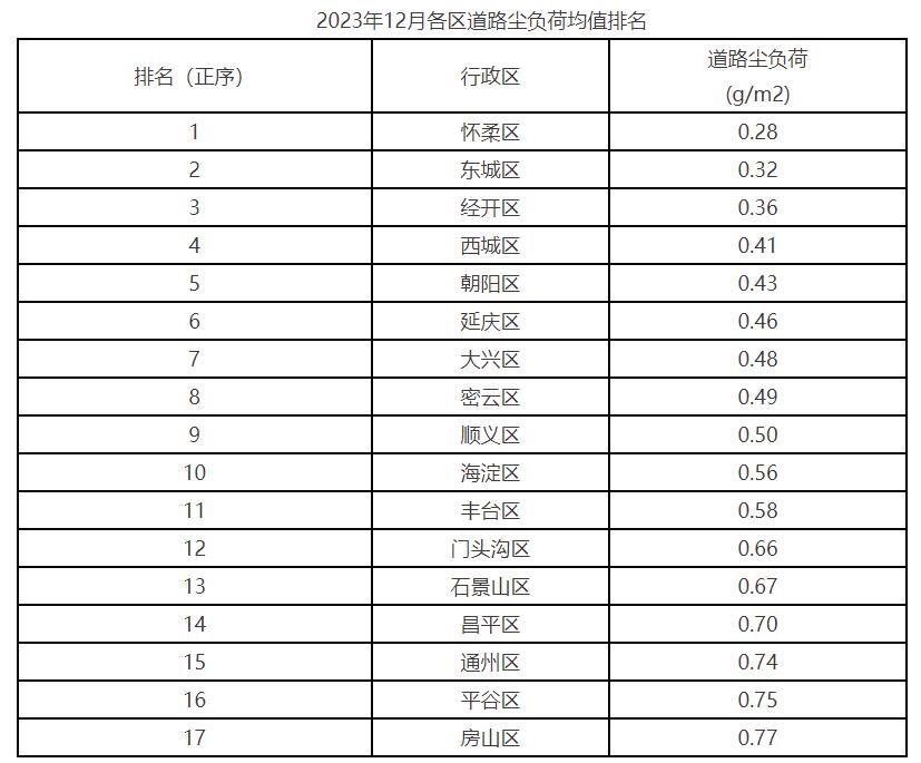 北京市公布12月份平原地区街道（乡镇）道路尘负荷监测结果排名