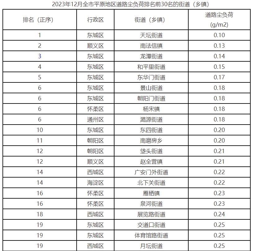 北京市公布12月份平原地区街道（乡镇）道路尘负荷监测结果排名