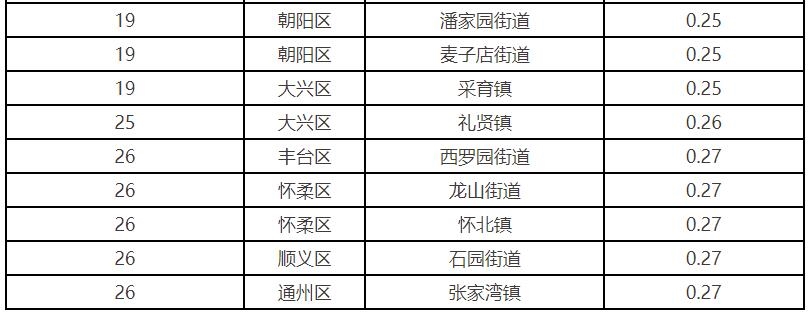 北京市公布12月份平原地区街道（乡镇）道路尘负荷监测结果排名