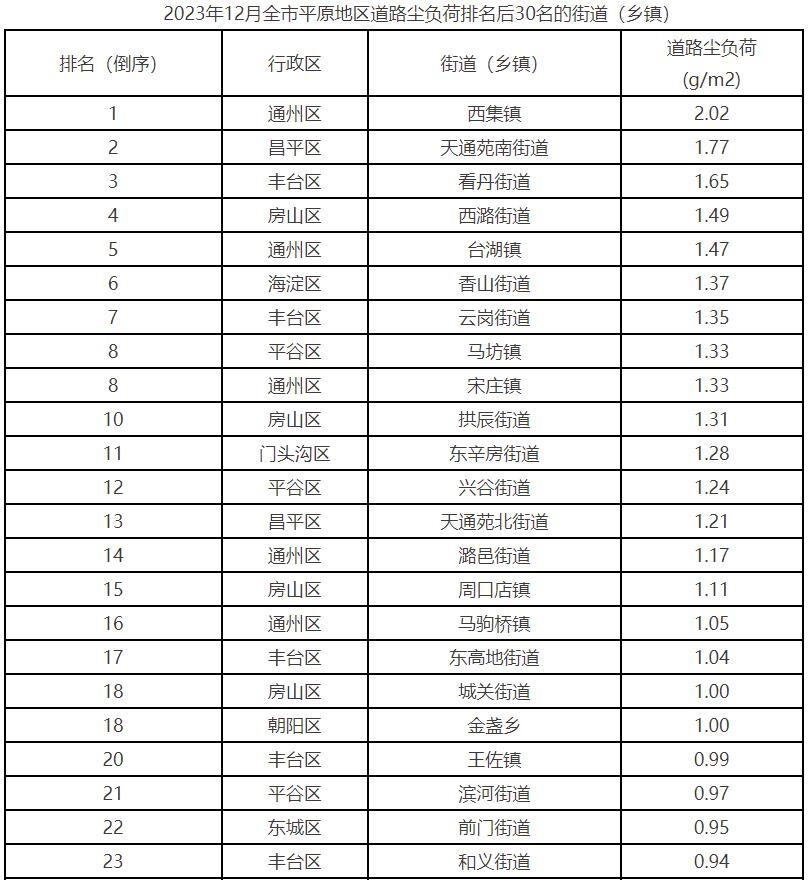 北京市公布12月份平原地区街道（乡镇）道路尘负荷监测结果排名