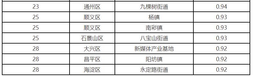 北京市公布12月份平原地区街道（乡镇）道路尘负荷监测结果排名