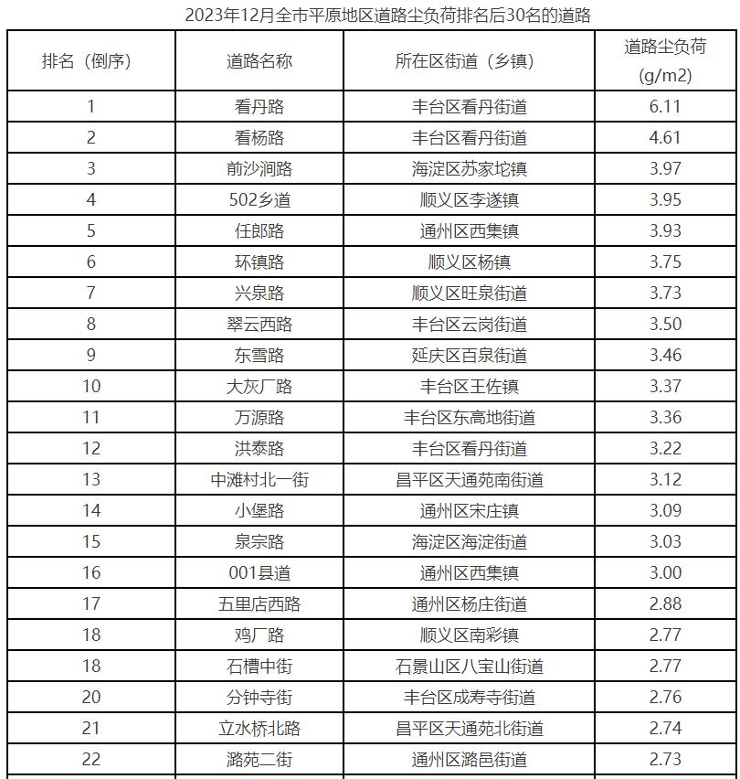 北京市公布12月份平原地区街道（乡镇）道路尘负荷监测结果排名