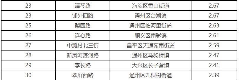 北京市公布12月份平原地区街道（乡镇）道路尘负荷监测结果排名