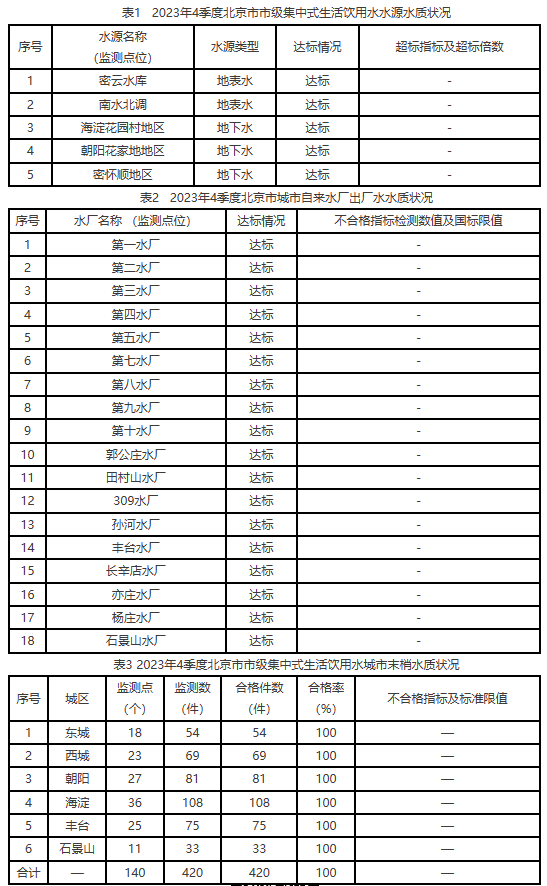 北京市市级集中式生活饮用水水质状况 （2023年第四季度）