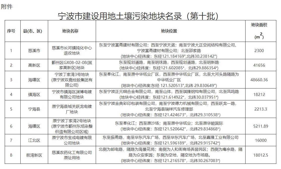 宁波市建设用地土壤污染地块名录(第十批)发布