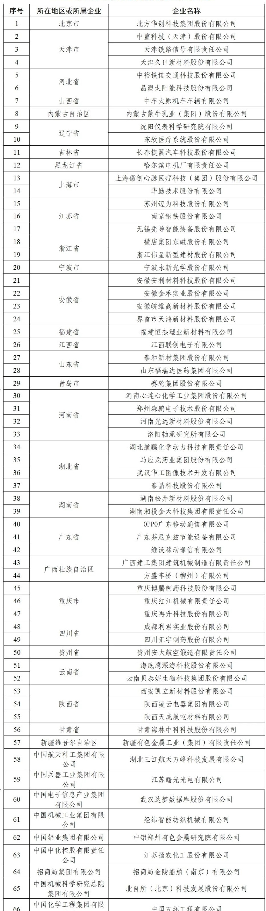 68家上榜！2023年国家技术创新示范企业名单公布