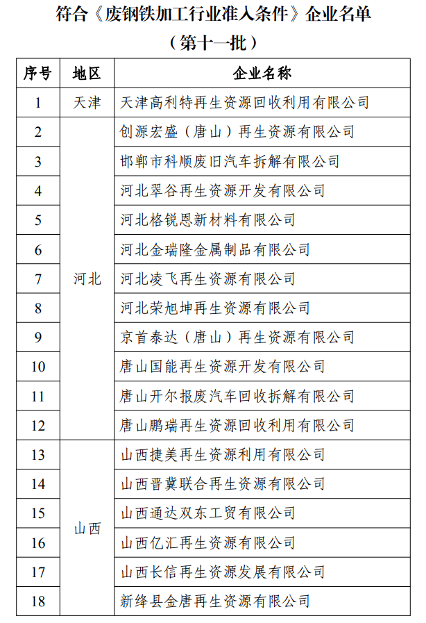 第十一批符合《废钢铁加工行业准入条件》企业来了！