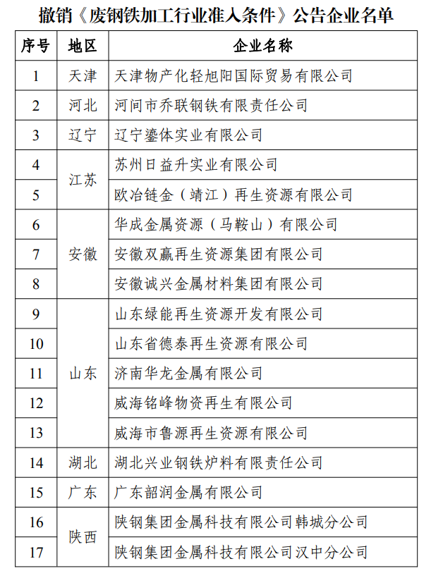 第十一批符合《废钢铁加工行业准入条件》企业来了！