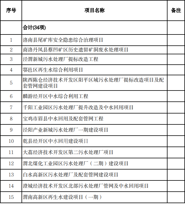 涉及矿山修复、污水处理、生态修复等！陕西省2024年重大区域发展战略建设项目公示