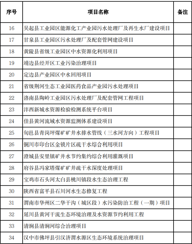 涉及矿山修复、污水处理、生态修复等！陕西省2024年重大区域发展战略建设项目公示