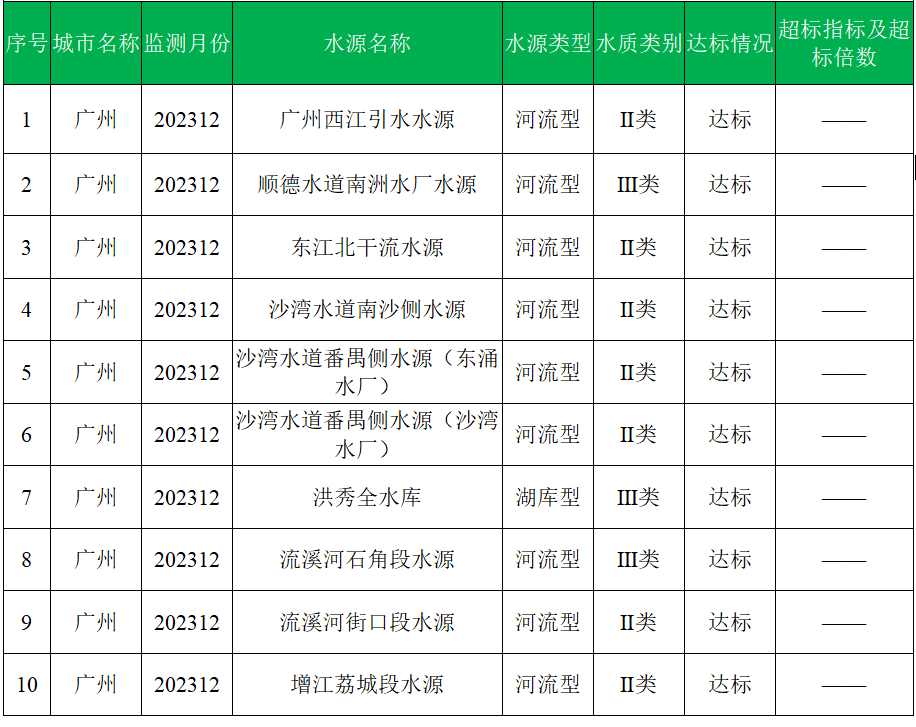 2023年12月广州市城市集中式生活饮用水水源水质状况报告出炉！