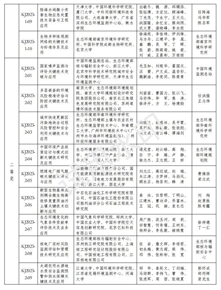 2023年度环境保护科学技术奖获奖名单公布