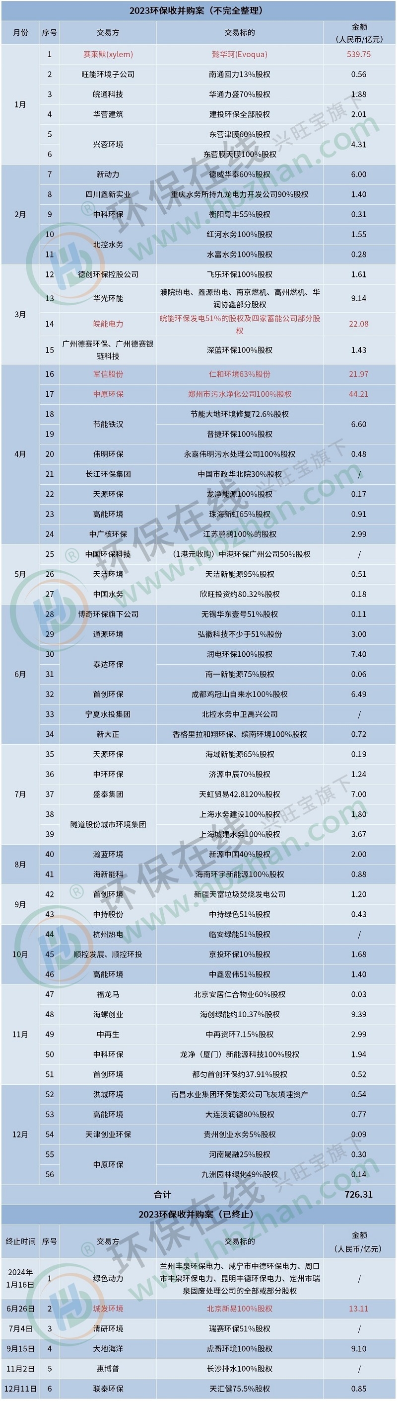 720亿！56起重大收并购复盘2023环保市场，细数五宗“最”